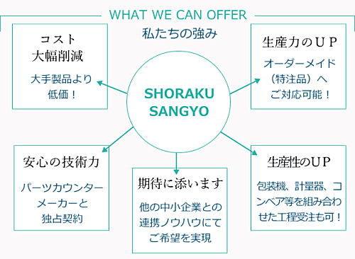 コスト削減、生産力、生産性ＵＰを安心の技術力でサポートします。