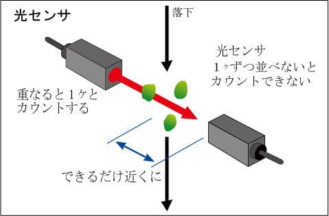光センサ型の概念